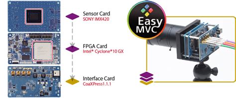 EasyMVC Sony IMX42XCS/MS C10 10 GigE Vision Reference .